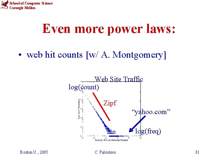 School of Computer Science Carnegie Mellon Even more power laws: • web hit counts