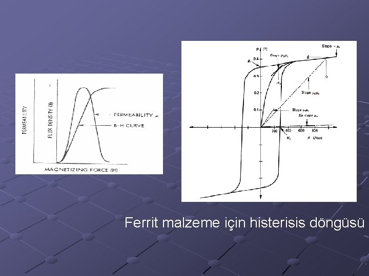 Ferrit malzeme için histerisis döngüsü 