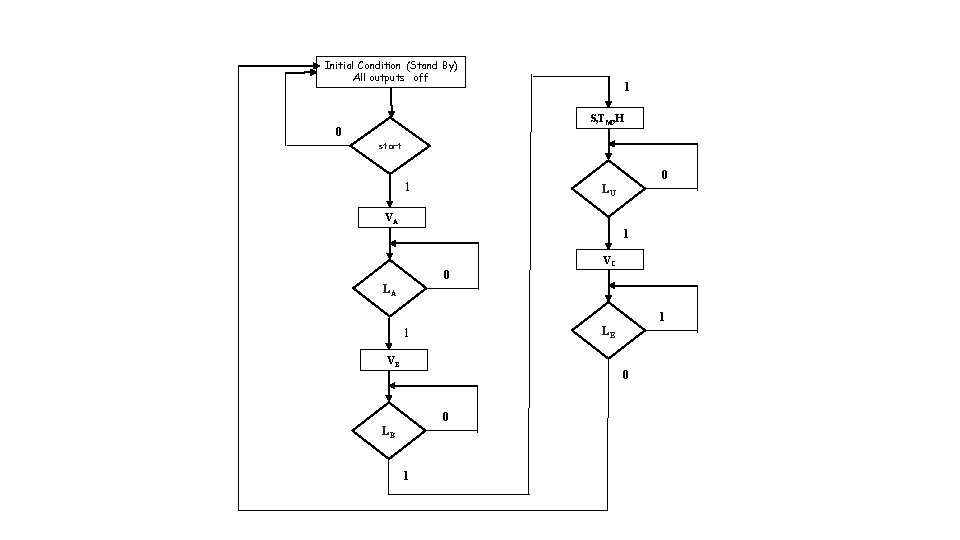 Initial Condition (Stand By) All outputs off 0 1 S, TM, H start 0
