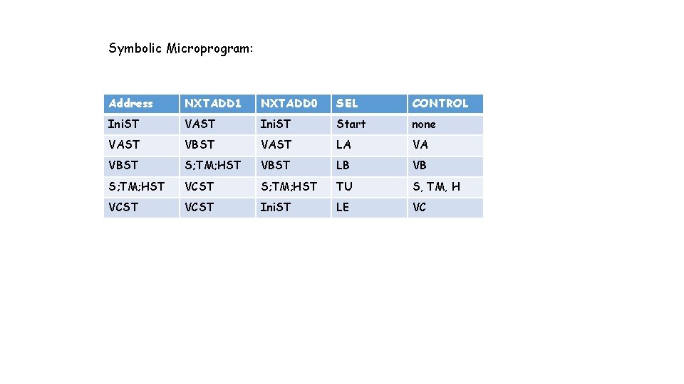 Symbolic Microprogram: Address NXTADD 1 NXTADD 0 SEL CONTROL Ini. ST VAST Ini. ST