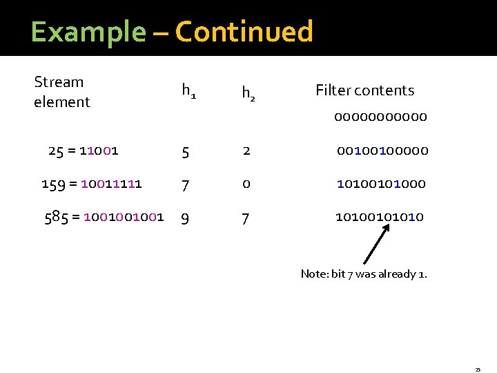 Example – Continued Stream element 25 = 11001 h 2 Filter contents 000000 5