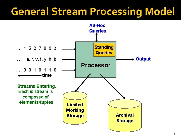 General Stream Processing Model Ad-Hoc Queries Standing Queries . . . 1, 5, 2,