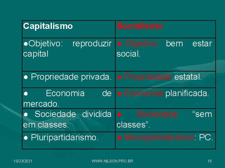 Capitalismo ●Objetivo: capital Socialismo reproduzir ● Objetivo: bem social. estar ● Propriedade privada. ●