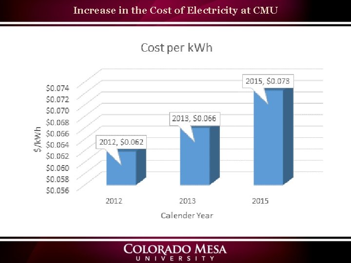 Increase in the Cost of Electricity at CMU 