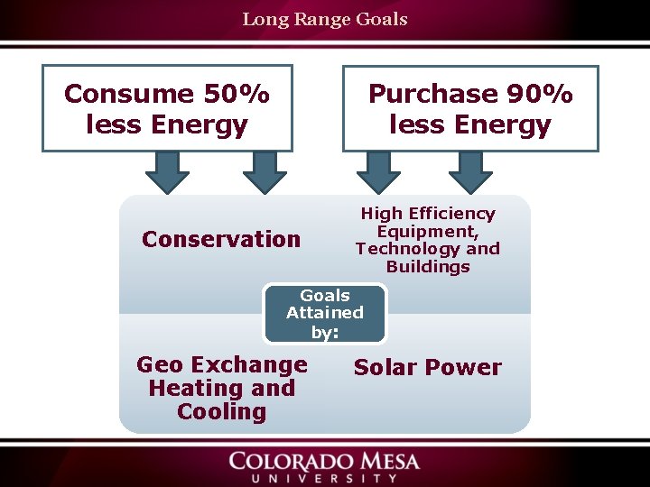 Long Range Goals Consume 50% less Energy Purchase 90% less Energy Conservation High Efficiency