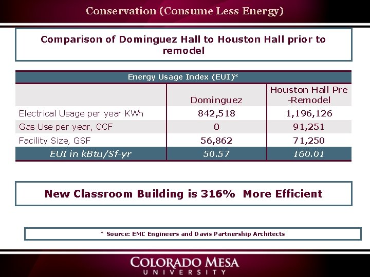 Conservation (Consume Less Energy) Comparison of Dominguez Hall to Houston Hall prior to remodel