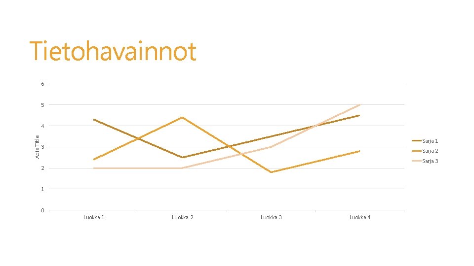 Tietohavainnot 6 5 Axis Title 4 Sarja 1 3 Sarja 2 Sarja 3 2