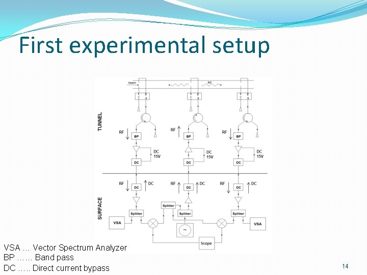 First experimental setup VSA … Vector Spectrum Analyzer BP …… Band pass DC ….