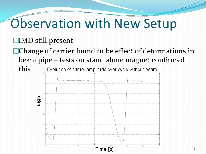 Observation with New Setup �IMD still present �Change of carrier found to be effect