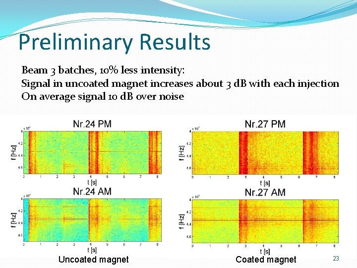 Preliminary Results Beam 3 batches, 10% less intensity: Signal in uncoated magnet increases about