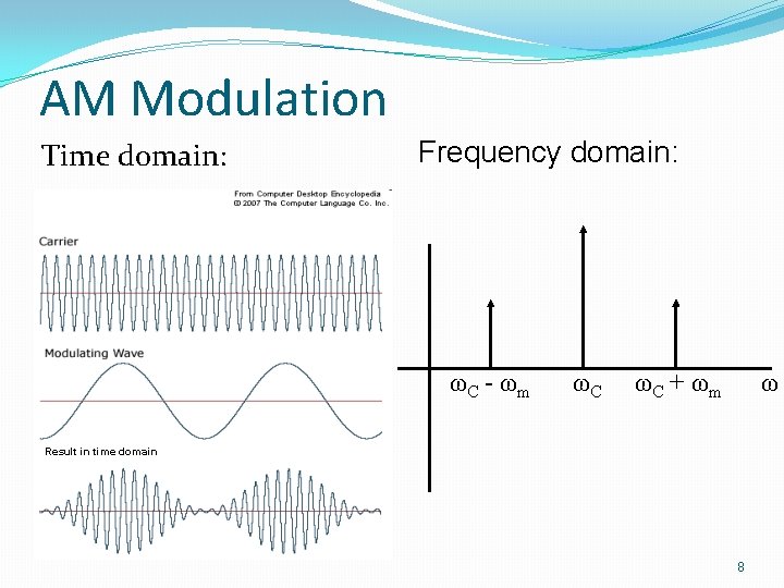 AM Modulation Time domain: Frequency domain: ωC - ωm ωC ωC + ωm ω