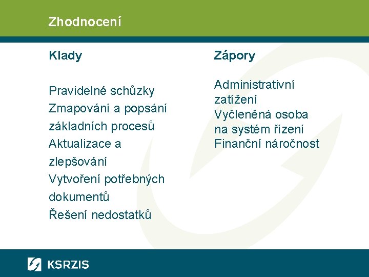 Zhodnocení Klady Zápory Pravidelné schůzky Zmapování a popsání základních procesů Aktualizace a zlepšování Vytvoření