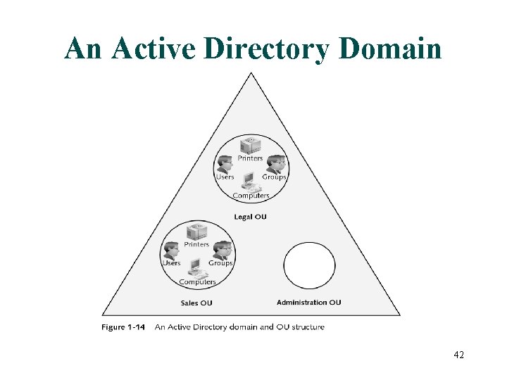 An Active Directory Domain and OU Structure 42 
