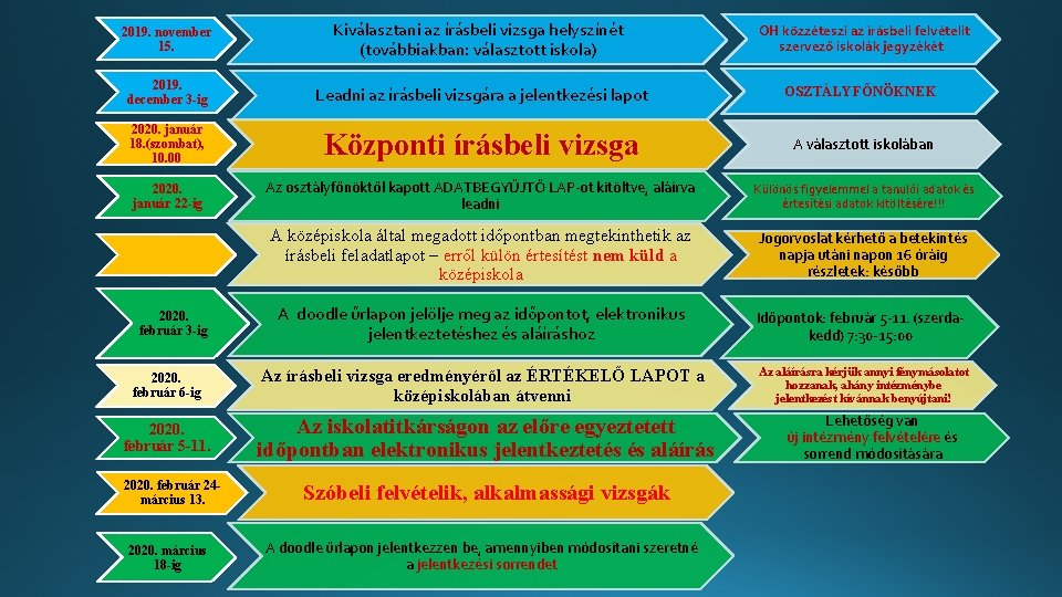 2019. november 15. Kiválasztani az írásbeli vizsga helyszínét (továbbiakban: választott iskola) OH közzéteszi az