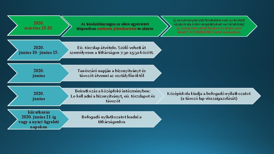 2020. március 19 -20. Az iskolatitkárságon az előre egyeztetett időpontban módosító jelentkeztetés és aláírás