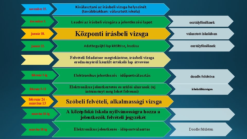 november 15. Kiválasztani az írásbeli vizsga helyszínét (továbbiakban: választott iskola) december 3. Leadni az