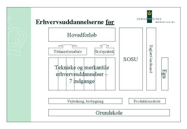 Erhvervsuddannelserne før Hovedforløb Skolepraktik SOSU Vejledning, brobygning Grundskole Produktionsskole Egu Tekniske og merkantile erhvervsuddannelser