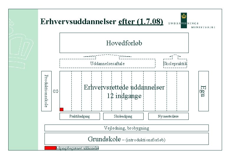 Erhvervsuddannelser efter (1. 7. 08) Hovedforløb Uddannelsesaftale Skolepraktik Praktikadgang Skoleadgang Ny mesterlære Vejledning, brobygning