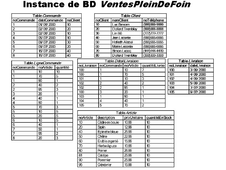 Instance de BD Ventes. Plein. De. Foin 