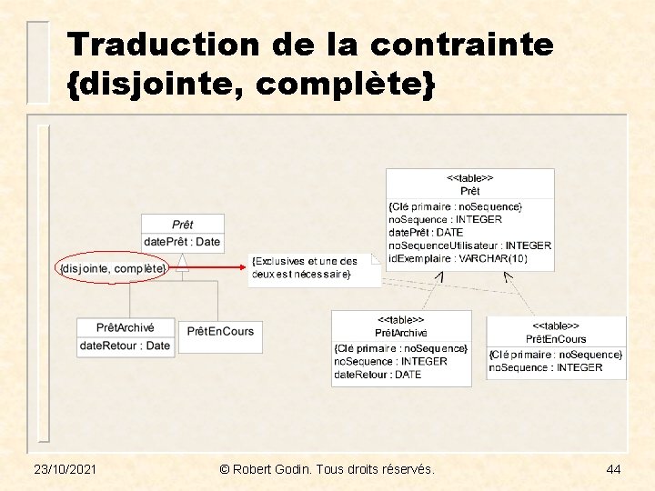 Traduction de la contrainte {disjointe, complète} 23/10/2021 © Robert Godin. Tous droits réservés. 44