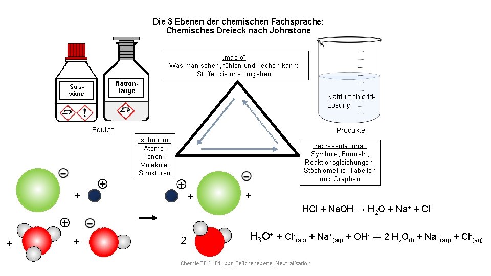 Die 3 Ebenen der chemischen Fachsprache: Chemisches Dreieck nach Johnstone „macro“ Was man sehen,