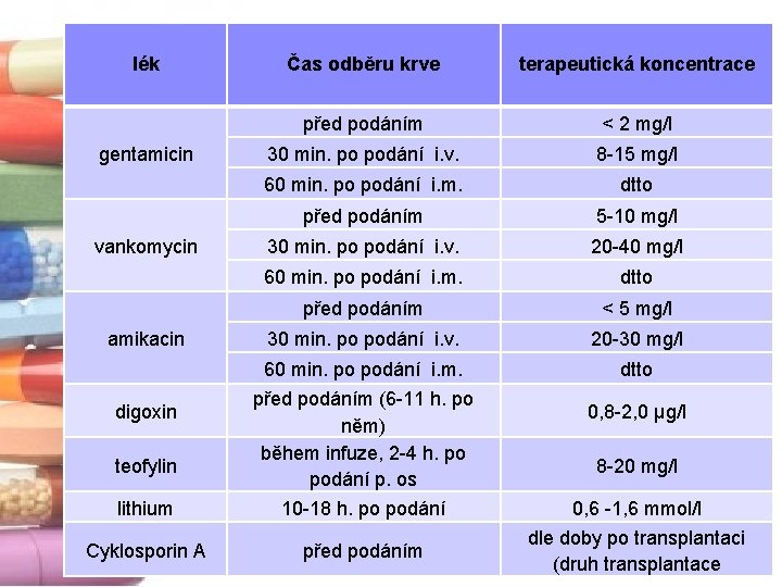 lék Čas odběru krve terapeutická koncentrace před podáním < 2 mg/l 30 min. po