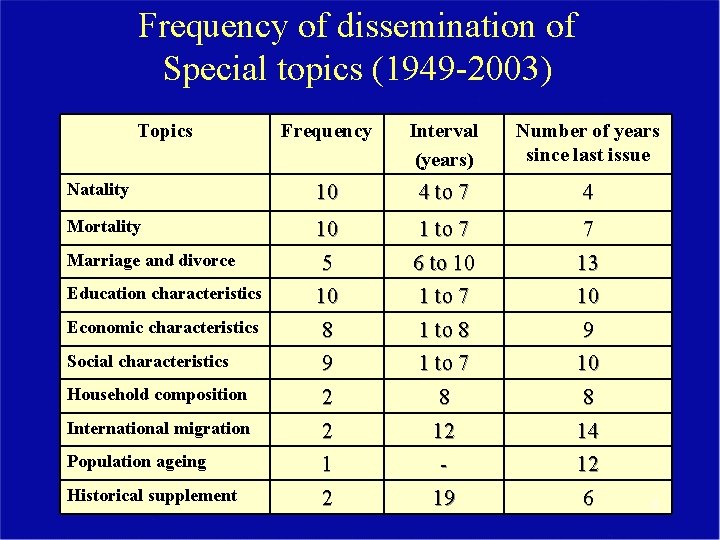 Frequency of dissemination of Special topics (1949 -2003) Topics Frequency Interval (years) Number of