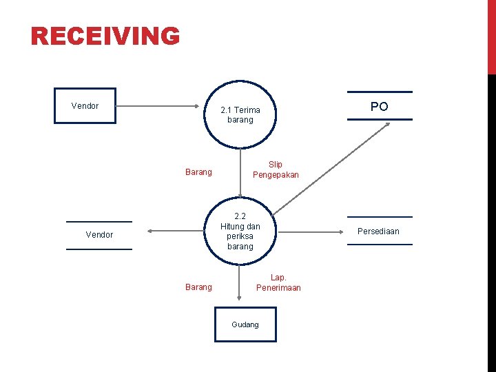 RECEIVING Vendor 2. 1 Terima barang Barang Slip Pengepakan 2. 2 Hitung dan periksa
