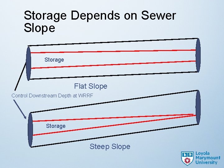 Storage Depends on Sewer Slope Storage Flat Slope Control Downstream Depth at WRRF Storage