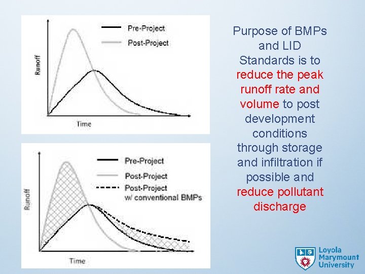 Purpose of BMPs and LID Standards is to reduce the peak runoff rate and
