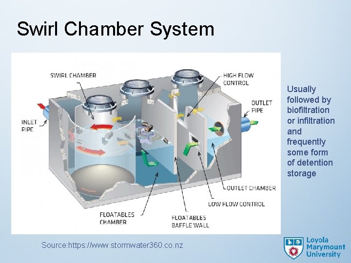 Swirl Chamber System Usually followed by biofiltration or infiltration and frequently some form of