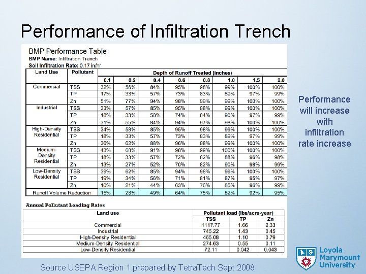 Performance of Infiltration Trench Performance will increase with infiltration rate increase Source USEPA Region