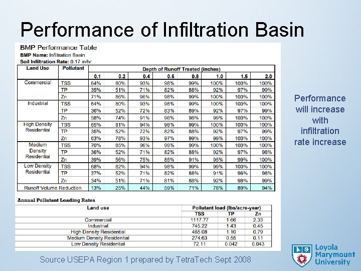 Performance of Infiltration Basin Performance will increase with infiltration rate increase Source USEPA Region