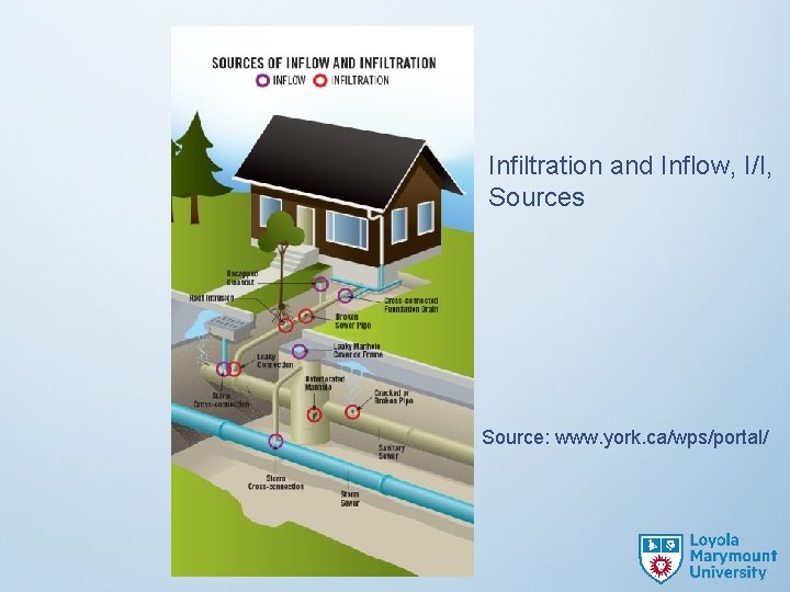 Infiltration and Inflow, I/I, Sources Source: www. york. ca/wps/portal/ 