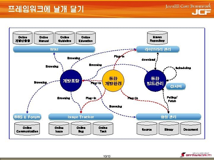 프레임워크에 날개 달기 Online 개발산출물 Online Manual Online Guideline Maven Repository Online Education Wiki