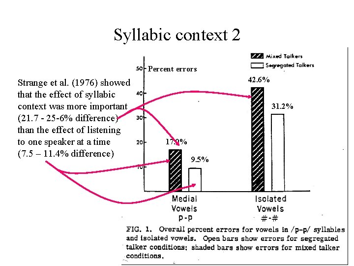 Syllabic context 2 Percent errors Strange et al. (1976) showed that the effect of