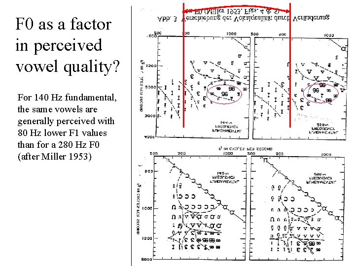 F 0 as a factor in perceived vowel quality? For 140 Hz fundamental, the