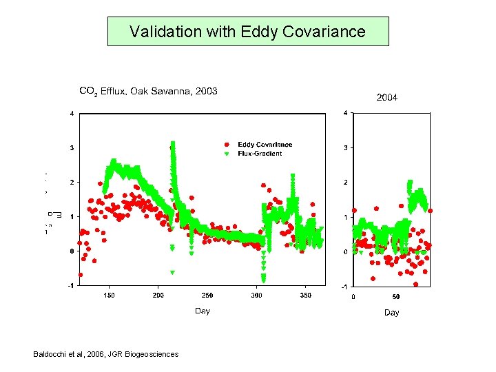 Validation with Eddy Covariance Baldocchi et al, 2006, JGR Biogeosciences 