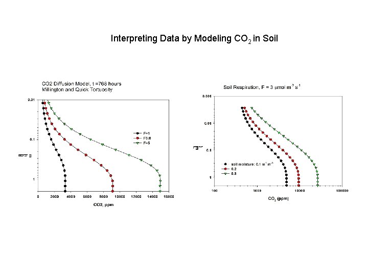 Interpreting Data by Modeling CO 2 in Soil 