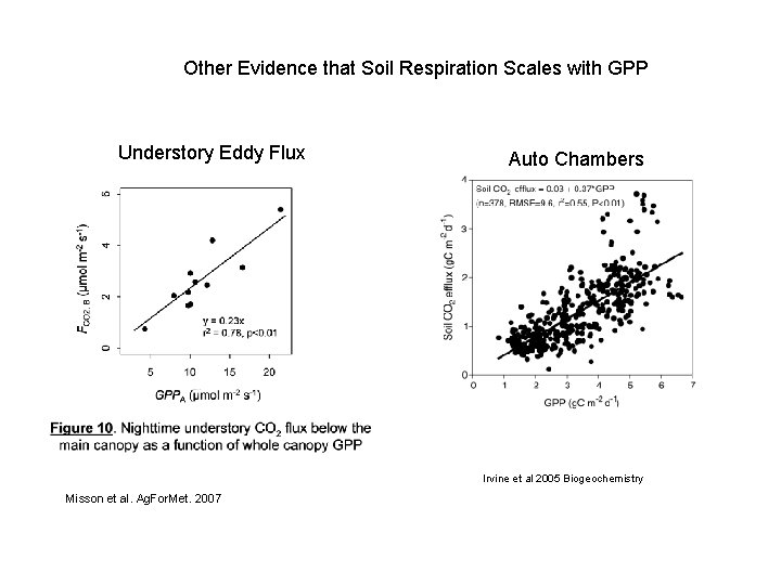 Other Evidence that Soil Respiration Scales with GPP Understory Eddy Flux Auto Chambers Irvine