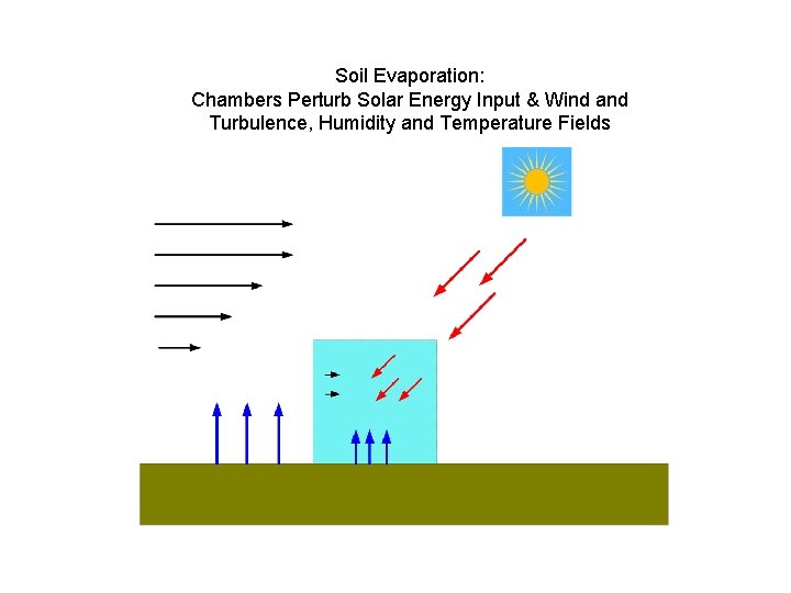 Soil Evaporation: Chambers Perturb Solar Energy Input & Wind and Turbulence, Humidity and Temperature