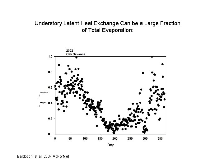 Understory Latent Heat Exchange Can be a Large Fraction of Total Evaporation: Baldocchi et