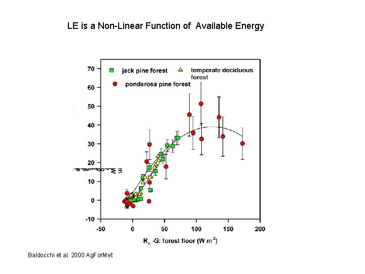 LE is a Non-Linear Function of Available Energy Baldocchi et al. 2000 Ag. For.