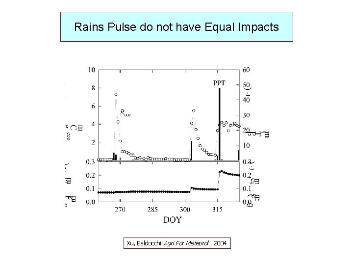 Rains Pulse do not have Equal Impacts Xu, Baldocchi Agri For Meteorol , 2004