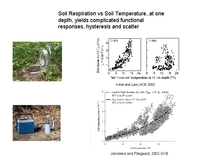 Soil Respiration vs Soil Temperature, at one depth, yields complicated functional responses, hysteresis and