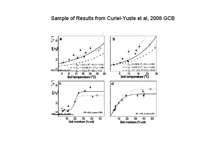 Sample of Results from Curiel-Yuste et al, 2008 GCB 