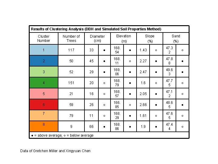 Results of Clustering Analysis (DBH and Simulated Soil Properties Method) Slope (%) Sand (%)