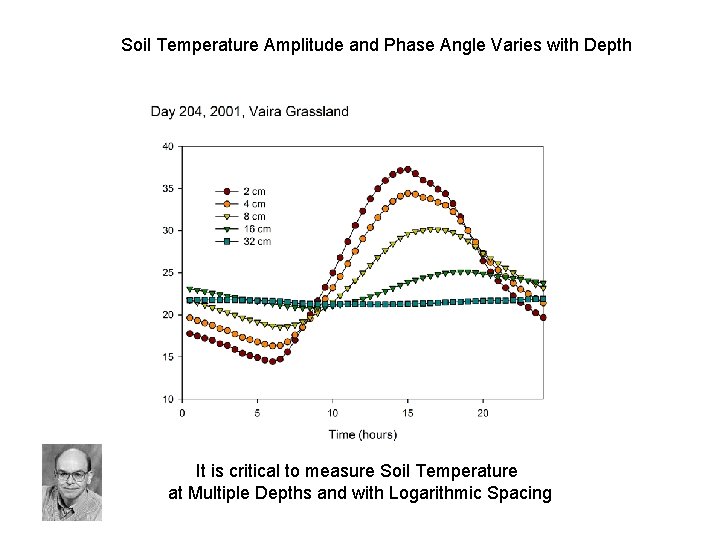 Soil Temperature Amplitude and Phase Angle Varies with Depth It is critical to measure