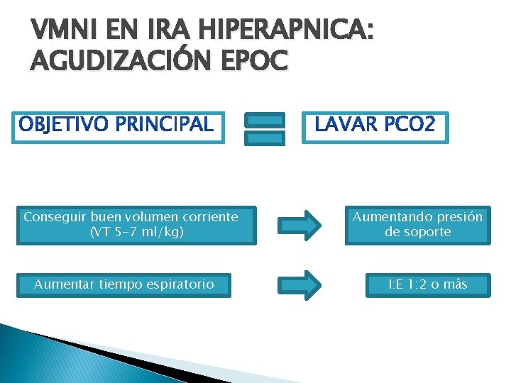 VMNI EN IRA HIPERAPNICA: AGUDIZACIÓN EPOC Conseguir buen volumen corriente (VT 5 -7 ml/kg)