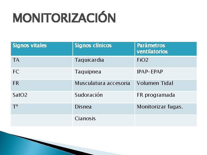 MONITORIZACIÓN Signos vitales Signos clínicos Parámetros ventilatorios TA Taquicardia Fi. O 2 FC Taquipnea